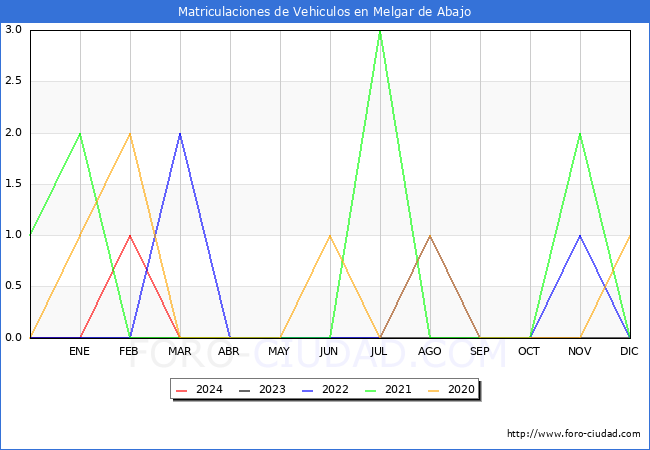 estadsticas de Vehiculos Matriculados en el Municipio de Melgar de Abajo hasta Marzo del 2024.