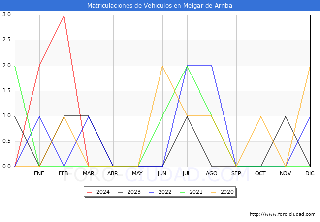 estadsticas de Vehiculos Matriculados en el Municipio de Melgar de Arriba hasta Marzo del 2024.