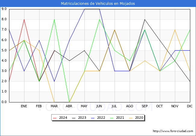 estadsticas de Vehiculos Matriculados en el Municipio de Mojados hasta Marzo del 2024.