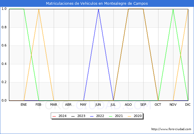 estadsticas de Vehiculos Matriculados en el Municipio de Montealegre de Campos hasta Marzo del 2024.