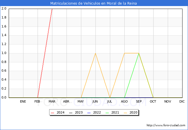 estadsticas de Vehiculos Matriculados en el Municipio de Moral de la Reina hasta Marzo del 2024.