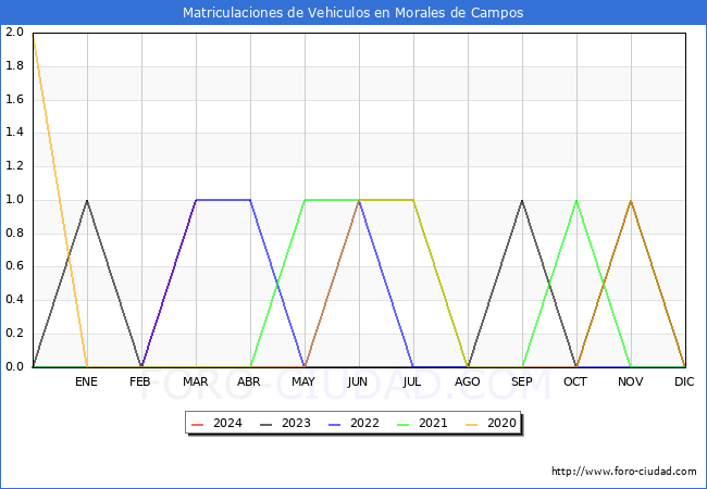 estadsticas de Vehiculos Matriculados en el Municipio de Morales de Campos hasta Marzo del 2024.