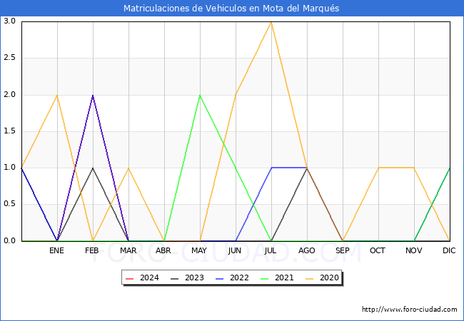 estadsticas de Vehiculos Matriculados en el Municipio de Mota del Marqus hasta Marzo del 2024.