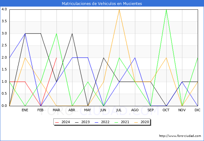 estadsticas de Vehiculos Matriculados en el Municipio de Mucientes hasta Marzo del 2024.