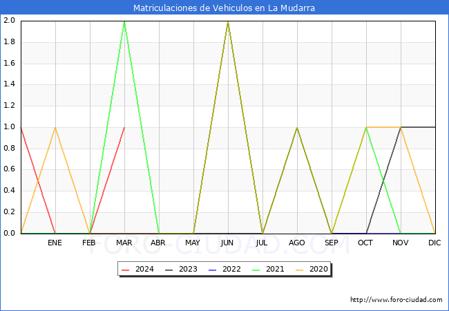 estadsticas de Vehiculos Matriculados en el Municipio de La Mudarra hasta Marzo del 2024.