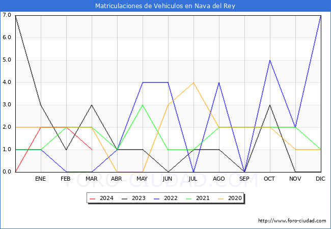 estadsticas de Vehiculos Matriculados en el Municipio de Nava del Rey hasta Marzo del 2024.