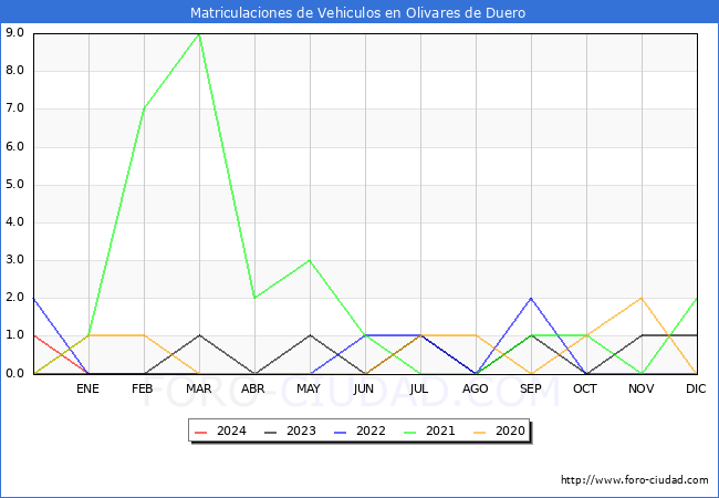 estadsticas de Vehiculos Matriculados en el Municipio de Olivares de Duero hasta Marzo del 2024.