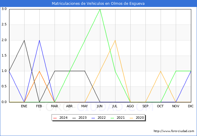 estadsticas de Vehiculos Matriculados en el Municipio de Olmos de Esgueva hasta Marzo del 2024.