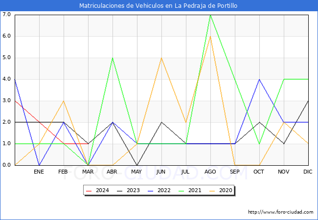 estadsticas de Vehiculos Matriculados en el Municipio de La Pedraja de Portillo hasta Marzo del 2024.