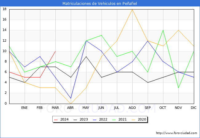 estadsticas de Vehiculos Matriculados en el Municipio de Peafiel hasta Marzo del 2024.