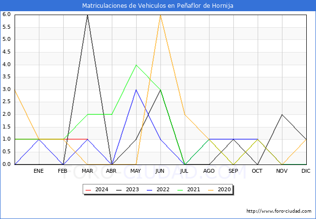 estadsticas de Vehiculos Matriculados en el Municipio de Peaflor de Hornija hasta Marzo del 2024.
