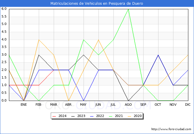 estadsticas de Vehiculos Matriculados en el Municipio de Pesquera de Duero hasta Marzo del 2024.