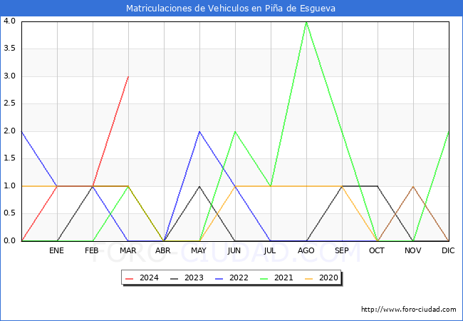 estadsticas de Vehiculos Matriculados en el Municipio de Pia de Esgueva hasta Marzo del 2024.