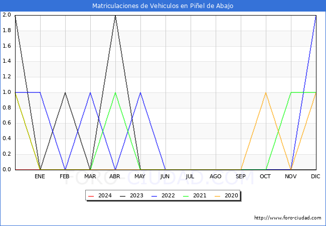 estadsticas de Vehiculos Matriculados en el Municipio de Piel de Abajo hasta Marzo del 2024.