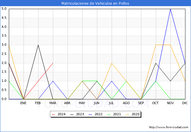 estadsticas de Vehiculos Matriculados en el Municipio de Pollos hasta Marzo del 2024.