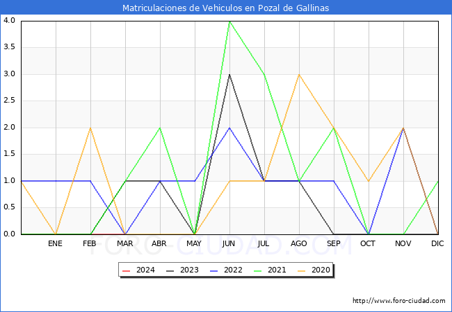 estadsticas de Vehiculos Matriculados en el Municipio de Pozal de Gallinas hasta Marzo del 2024.