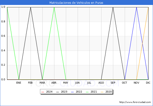 estadsticas de Vehiculos Matriculados en el Municipio de Puras hasta Marzo del 2024.