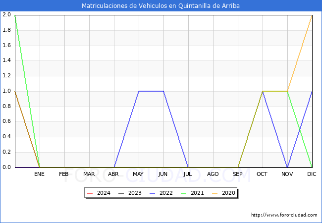 estadsticas de Vehiculos Matriculados en el Municipio de Quintanilla de Arriba hasta Marzo del 2024.