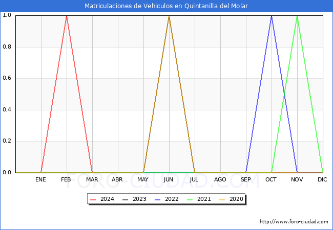estadsticas de Vehiculos Matriculados en el Municipio de Quintanilla del Molar hasta Marzo del 2024.