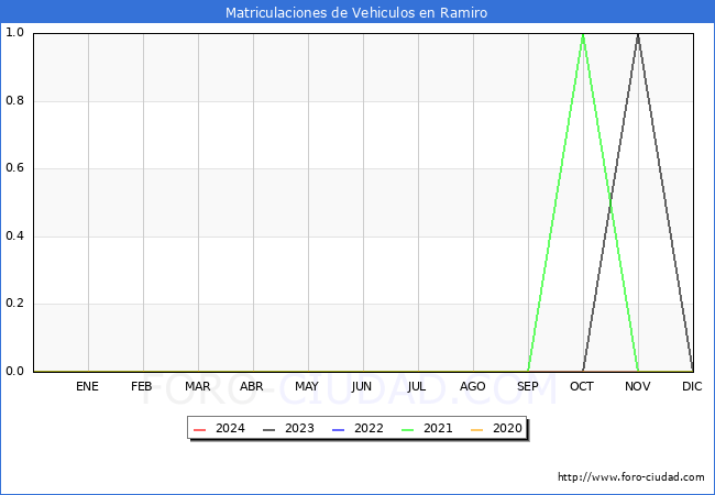 estadsticas de Vehiculos Matriculados en el Municipio de Ramiro hasta Marzo del 2024.