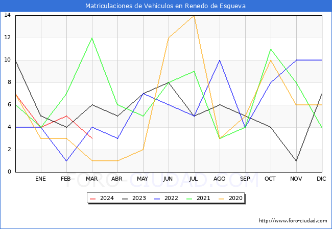 estadsticas de Vehiculos Matriculados en el Municipio de Renedo de Esgueva hasta Marzo del 2024.
