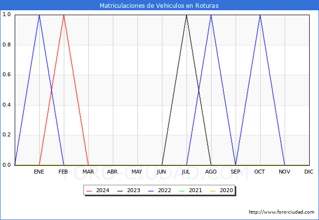 estadsticas de Vehiculos Matriculados en el Municipio de Roturas hasta Marzo del 2024.