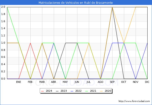 estadsticas de Vehiculos Matriculados en el Municipio de Rub de Bracamonte hasta Marzo del 2024.