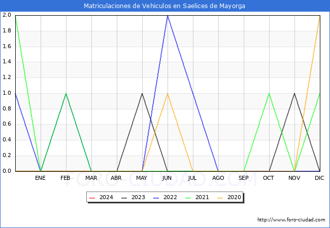 estadsticas de Vehiculos Matriculados en el Municipio de Saelices de Mayorga hasta Marzo del 2024.