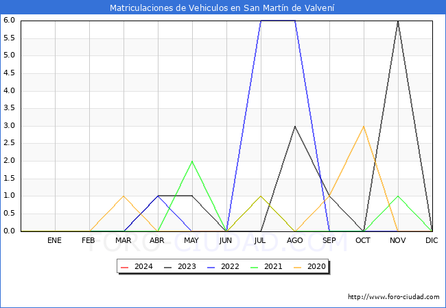 estadsticas de Vehiculos Matriculados en el Municipio de San Martn de Valven hasta Marzo del 2024.