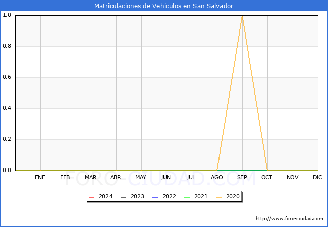 estadsticas de Vehiculos Matriculados en el Municipio de San Salvador hasta Marzo del 2024.