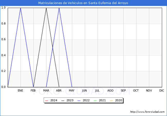 estadsticas de Vehiculos Matriculados en el Municipio de Santa Eufemia del Arroyo hasta Marzo del 2024.