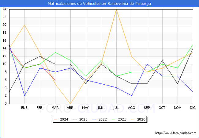 estadsticas de Vehiculos Matriculados en el Municipio de Santovenia de Pisuerga hasta Marzo del 2024.
