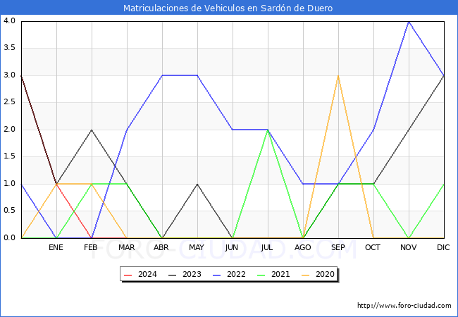 estadsticas de Vehiculos Matriculados en el Municipio de Sardn de Duero hasta Marzo del 2024.