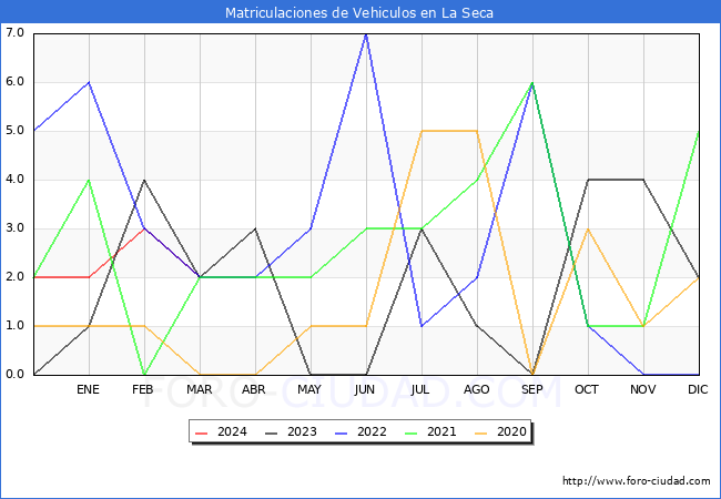 estadsticas de Vehiculos Matriculados en el Municipio de La Seca hasta Marzo del 2024.