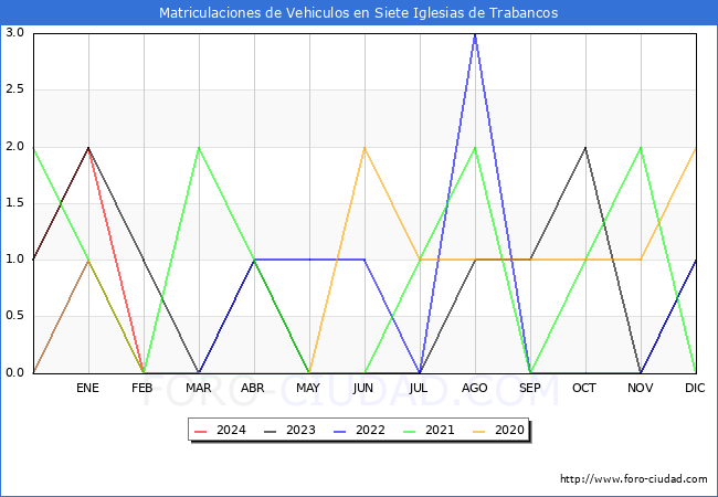 estadsticas de Vehiculos Matriculados en el Municipio de Siete Iglesias de Trabancos hasta Marzo del 2024.