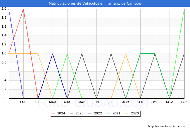 estadsticas de Vehiculos Matriculados en el Municipio de Tamariz de Campos hasta Marzo del 2024.