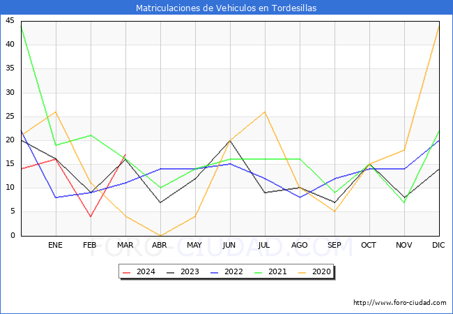 estadsticas de Vehiculos Matriculados en el Municipio de Tordesillas hasta Marzo del 2024.