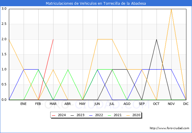 estadsticas de Vehiculos Matriculados en el Municipio de Torrecilla de la Abadesa hasta Marzo del 2024.