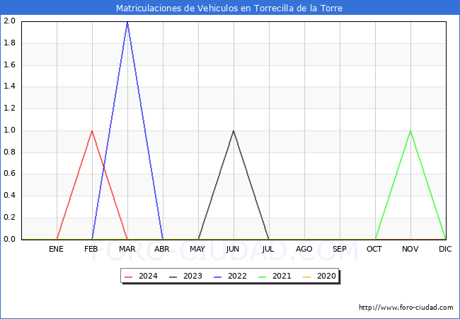 estadsticas de Vehiculos Matriculados en el Municipio de Torrecilla de la Torre hasta Marzo del 2024.