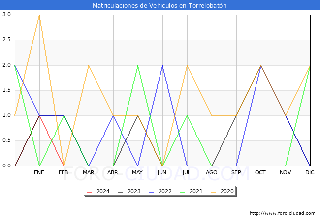estadsticas de Vehiculos Matriculados en el Municipio de Torrelobatn hasta Marzo del 2024.
