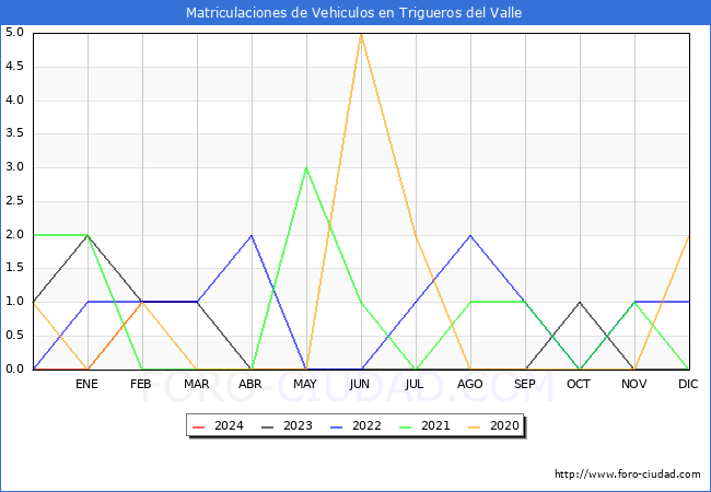 estadsticas de Vehiculos Matriculados en el Municipio de Trigueros del Valle hasta Marzo del 2024.