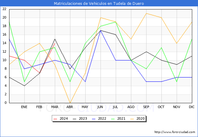 estadsticas de Vehiculos Matriculados en el Municipio de Tudela de Duero hasta Marzo del 2024.