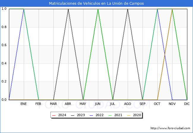 estadsticas de Vehiculos Matriculados en el Municipio de La Unin de Campos hasta Marzo del 2024.
