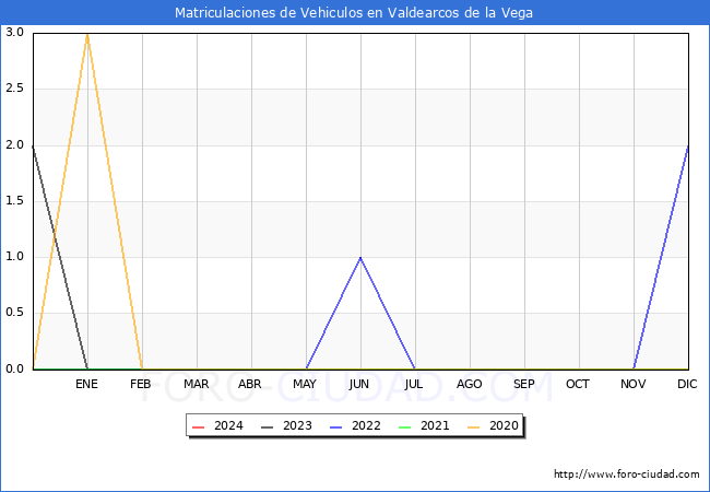 estadsticas de Vehiculos Matriculados en el Municipio de Valdearcos de la Vega hasta Marzo del 2024.