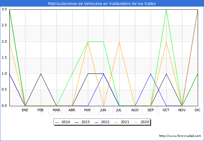 estadsticas de Vehiculos Matriculados en el Municipio de Valdenebro de los Valles hasta Marzo del 2024.