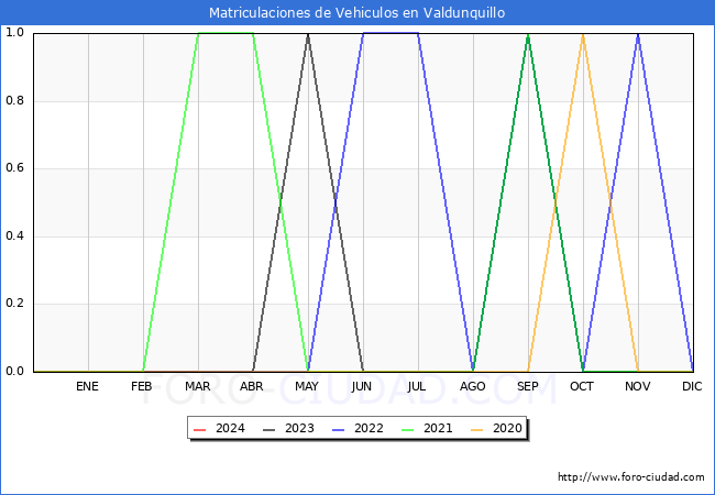 estadsticas de Vehiculos Matriculados en el Municipio de Valdunquillo hasta Marzo del 2024.
