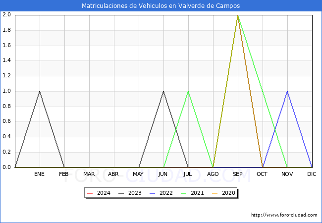 estadsticas de Vehiculos Matriculados en el Municipio de Valverde de Campos hasta Marzo del 2024.