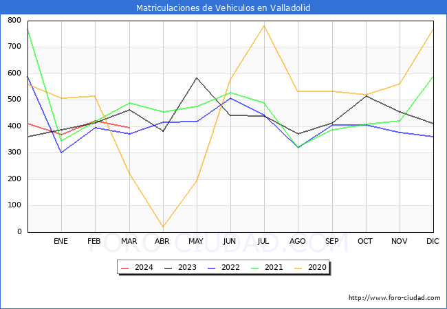 estadsticas de Vehiculos Matriculados en el Municipio de Valladolid hasta Marzo del 2024.