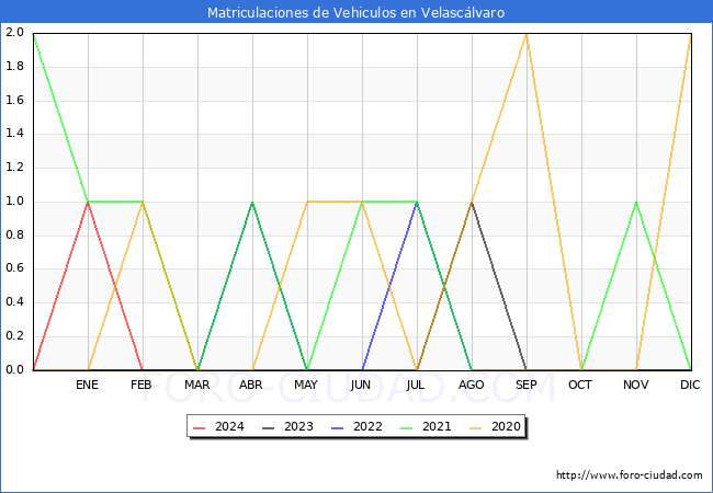 estadsticas de Vehiculos Matriculados en el Municipio de Velasclvaro hasta Marzo del 2024.