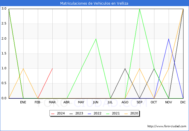 estadsticas de Vehiculos Matriculados en el Municipio de Velliza hasta Marzo del 2024.